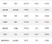 26일, 기관 거래소에서 SK하이닉스(+5.33%), 삼성전자(+0.62%) 등 순매도