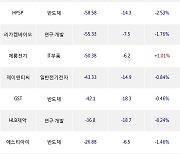 26일, 외국인 코스닥에서 HLB(-10.71%), 신성델타테크(-3.27%) 등 순매도