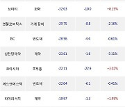 26일, 코스닥 기관 순매도상위에 화학 업종 4종목