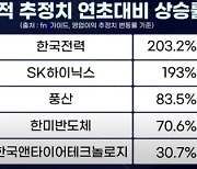 다가오는 하반기, 증권사 추정치 급등한 '괄목상대' 종목은? [신인규의 이슈레이더]