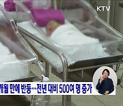 4월 출생아 수 19개월 만에 반등···전년 대비 500여 명 증가