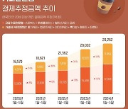 "경제 어려워도 1일 1잔"…커피전문점 매출 또 '신기록'