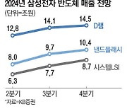 삼성전자 2분기 최대매출 기대감 "추가지원 땐 반도체 회복에 날개"