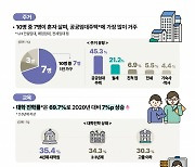 자립준비청년, 대학 진학·취업률 '껑충'...가장 큰 어려움은 '주거'