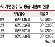 서울 프랜차이즈 시장, 팬데믹 이전 수준 회복