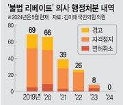 고려제약 연루만 1000명인데… 올해 리베이트 행정처분 의사 ‘0’