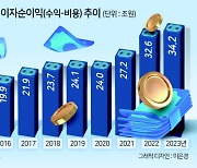 고금리에 은행 이자순익 34조2000억...14년 만에 ‘최대’