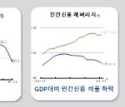 가계 채무상환부담 감소…금융불안 완만한 하락세