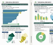 은평구, '청년인구' 13만명…서울 자치구 중 6번째로 많아