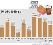 [그래픽] 서울 프랜차이즈 연매출 평균 3.7억…코로나 이전 회복