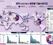 韓, 양자기술 수준 주요 12개국 중 최하위