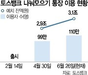 토뱅 '나눠모으기 통장' 넉달 만에 잔액 3조 돌파