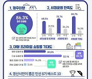 경산시, 민선8기 2주년 시민 평가 지난해 보다 ‘상승’