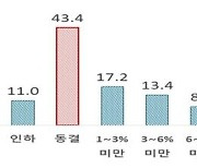 자영업자 과반 "최저임금 동결·인하를"…25%는 "최저도 못벌어"