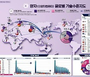 한국, 양자기술 수준 주요 12개국 중 최하위 평가