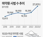 [그래픽] 마약류 사범 수 추이