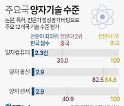 [그래픽] 주요국 양자 기술 수준