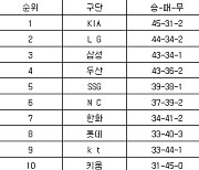 [프로야구 중간순위] 26일