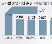 韓 기업가치 26개국 중 25등…“좀비 기업 퇴출해야”