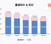 임산부 5명 중 1명이 자연 유산 경험이 있다