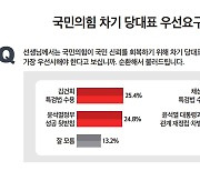 국힘 차기 당 대표 우선 순위는?.."47% 김건희·채상병 특검법 수용"