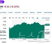 증권사 목표가 상향, 애플 2% 급등…시총도 3.27조달러로 늘어