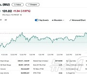 실적 실망, 美최대 D램 업체 마이크론 시간외서 8% 급락