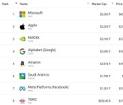 미국은 시총 2조달러 돌파 기업 벌써 5개, 한국은 언제나…