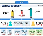 4월 근로자 실질임금 4.6만원 늘어 339만원…근로시간은 4.8시간 증가