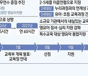 [그래픽] 유·보통합 실행 계획