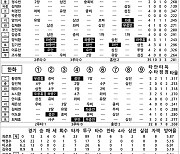 [2024 KBO리그 기록실] 두산 vs 한화 (6월 27일)