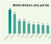 1위 해운대블루라인파크, 2위 부산아쿠아리움···데이트코스 (부산) 트렌드지수