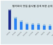 6월 4주차 기준, 맛집 음식별 검색 부문 트렌드 순위 결과