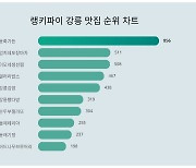 강릉 맛집 1위 동화가든, 2위와 격차 얼마나?