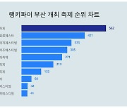 남성vs여성? 부산 개최 축제 1위, 누가 더 관심 높나