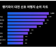 대전 선호 여행지 트렌드지수, 랭키파이가 본격 분석