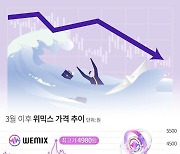 “비트코인처럼 우리도 반감기 도입”… 위믹스, 사흘 만에 47% 상승