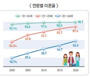 청년 80%는 미혼…청년인구, 총 인구 20% 수준