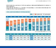 경상원, 지난해 '소상공인' 폐업 2022년보다 크게 증가