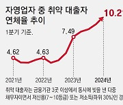 자영업 취약 대출자 연체율 10% 넘어… PF 부실도 눈덩이