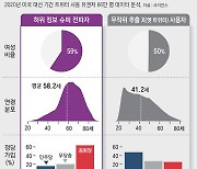 유권자 0.3% 불과한 ‘슈퍼전파자’, 美대선 허위정보 80% 퍼뜨렸다[박재혁의 데이터로 보는 세상]