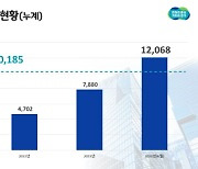 경기도 G-펀드 조성액 1조 원 돌파,,,26일 기준 1조2068억 운용