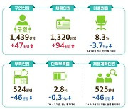 안그래도 힘든 취업… 2~3분기 사업체 채용인원 8% `뚝`