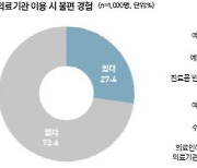 소비자모임 "10명 중 3명, 의료공백 불편경험…예약 문제"