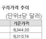 "구리가격 단기 조정 후 연말까지 강세" 구리 관련주 살아나나