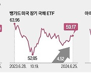 9월 피벗 기대…美 장기채 ETF 수익률 다시 웃는다