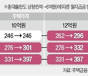 주택연금 증액, 기존 가입자엔 '그림의 떡'