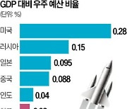 우주항공 기금 설치, 2045년 100조 유치