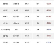 27일, 외국인 거래소에서 삼성전자(+0.37%), SK하이닉스(-0.21%) 등 순매수