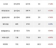 27일, 기관 거래소에서 대한항공(+5.36%), 현대차(+2.94%) 등 순매수